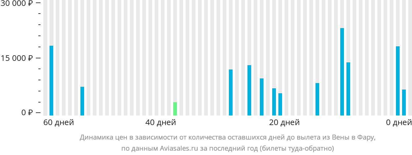 Динамика цен в зависимости от количества оставшихся дней до вылета из Вены в Фару
