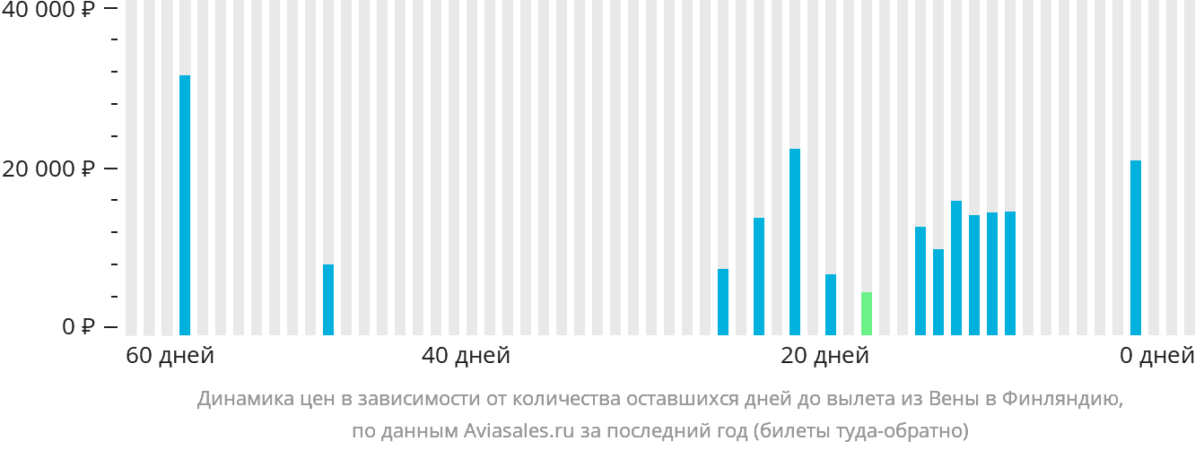 Динамика цен в зависимости от количества оставшихся дней до вылета из Вены в Финляндию