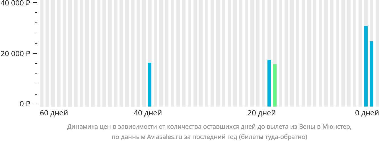 Динамика цен в зависимости от количества оставшихся дней до вылета из Вены в Мюнстер