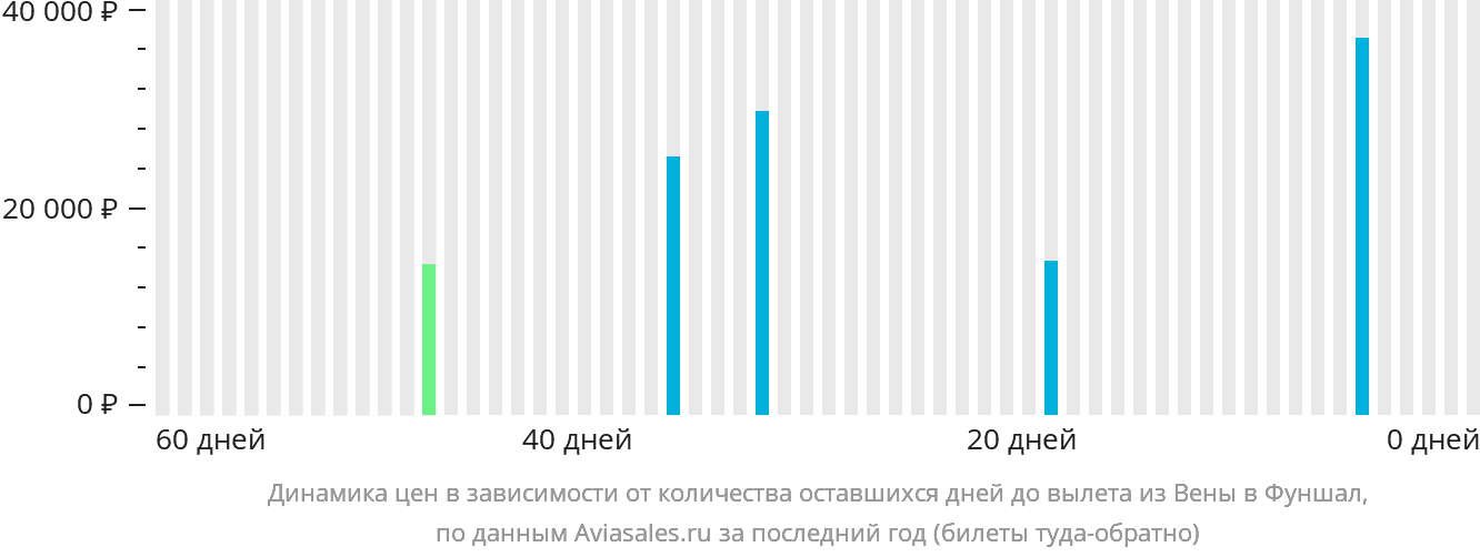 Динамика цен в зависимости от количества оставшихся дней до вылета из Вены в Фуншал (Мадейра)