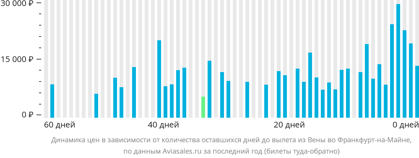 Динамика цен в зависимости от количества оставшихся дней до вылета из Вены во Франкфурт-на-Майне