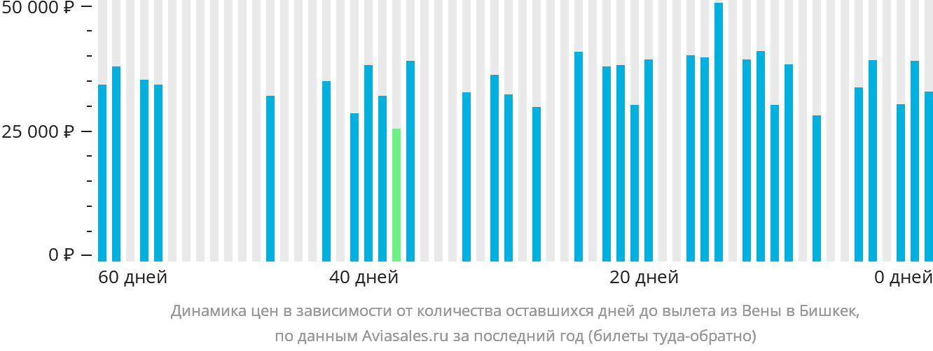 Динамика цен в зависимости от количества оставшихся дней до вылета из Вены в Бишкек
