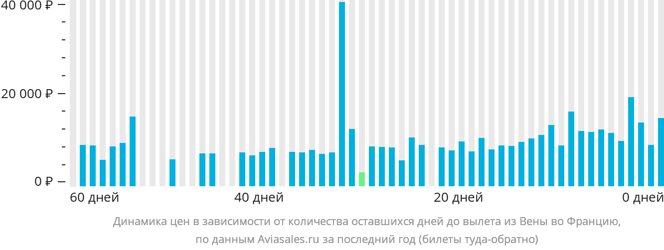 Динамика цен в зависимости от количества оставшихся дней до вылета из Вены во Францию