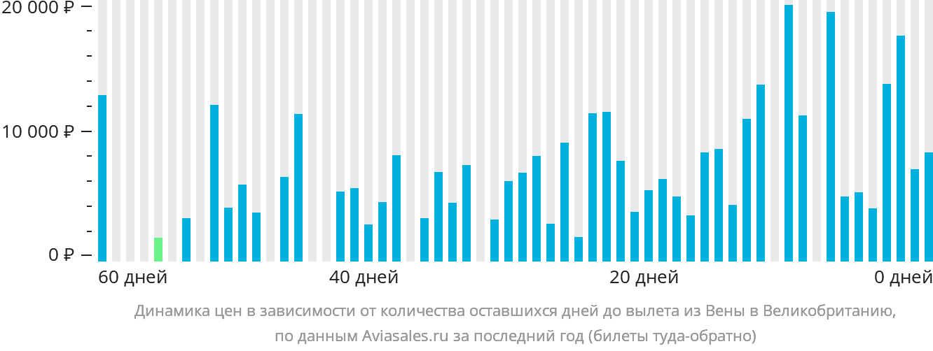 Динамика цен в зависимости от количества оставшихся дней до вылета из Вены в Великобританию