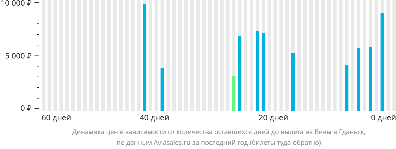 Динамика цен в зависимости от количества оставшихся дней до вылета из Вены в Гданьск