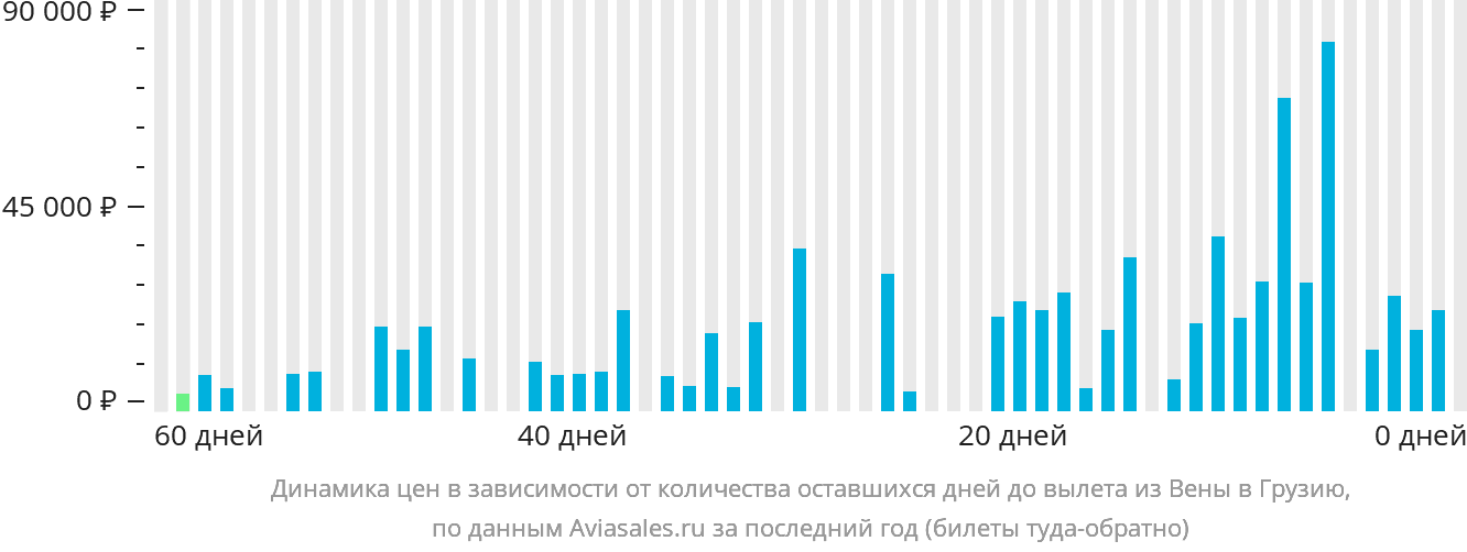 Динамика цен в зависимости от количества оставшихся дней до вылета из Вены в Грузию
