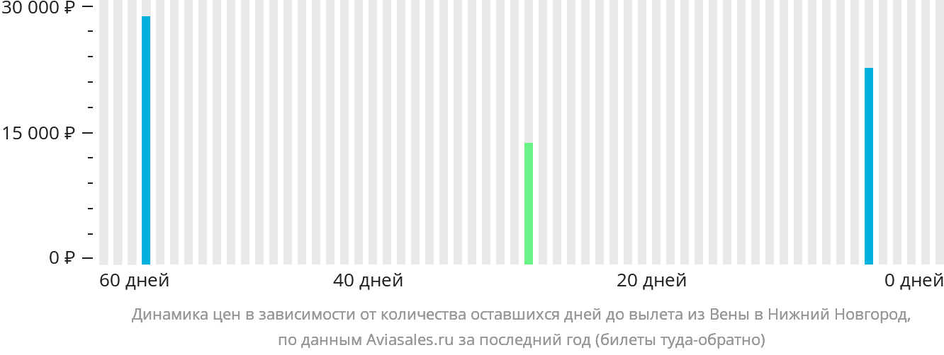 Динамика цен в зависимости от количества оставшихся дней до вылета из Вены в Нижний Новгород