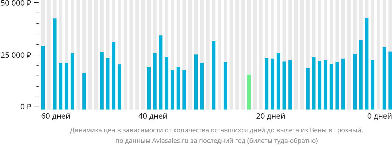 Динамика цен в зависимости от количества оставшихся дней до вылета из Вены в Грозный