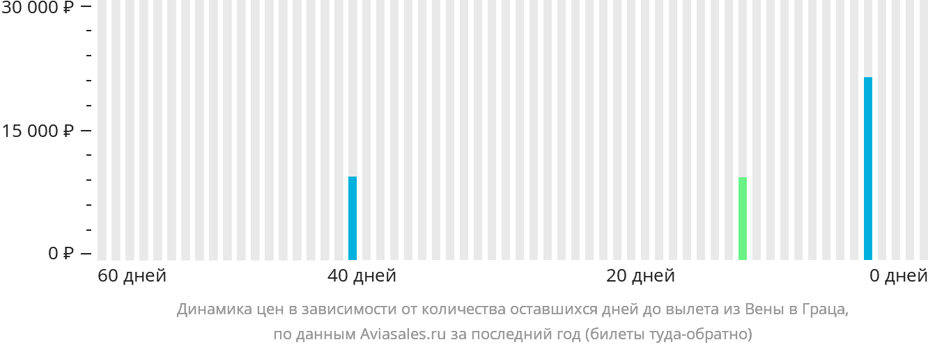 Динамика цен в зависимости от количества оставшихся дней до вылета из Вены в Грац