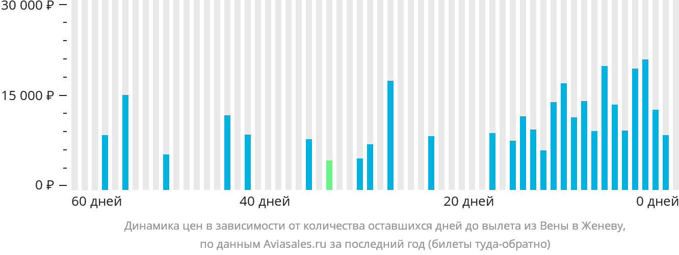 Динамика цен в зависимости от количества оставшихся дней до вылета из Вены в Женеву