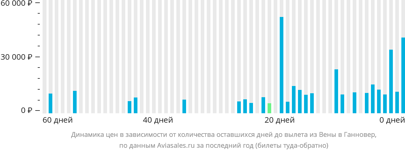 Динамика цен в зависимости от количества оставшихся дней до вылета из Вены в Ганновер