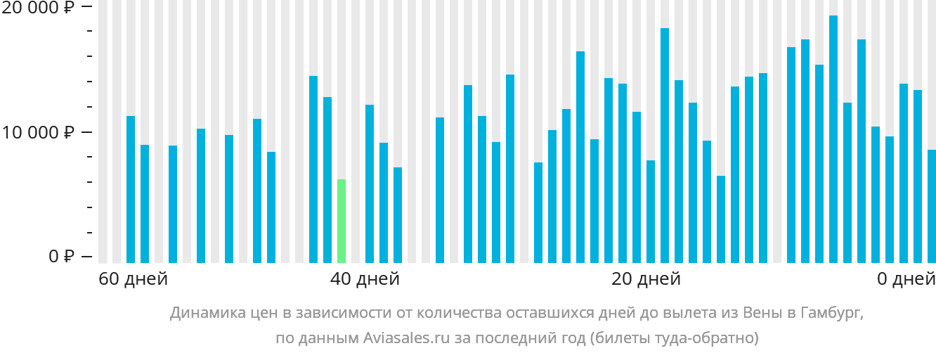 Динамика цен в зависимости от количества оставшихся дней до вылета из Вены в Гамбург