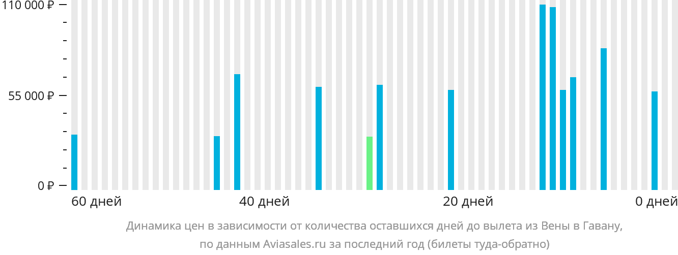 Динамика цен в зависимости от количества оставшихся дней до вылета из Вены в Гавану