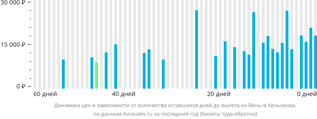 Динамика цен в зависимости от количества оставшихся дней до вылета из Вены в Хельсинки