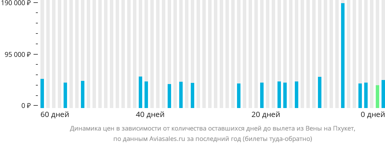 Динамика цен в зависимости от количества оставшихся дней до вылета из Вены на Пхукет