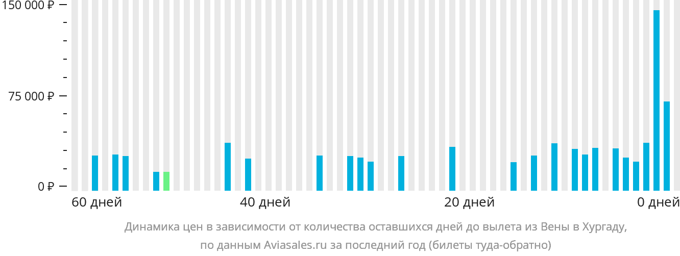 Динамика цен в зависимости от количества оставшихся дней до вылета из Вены в Хургаду