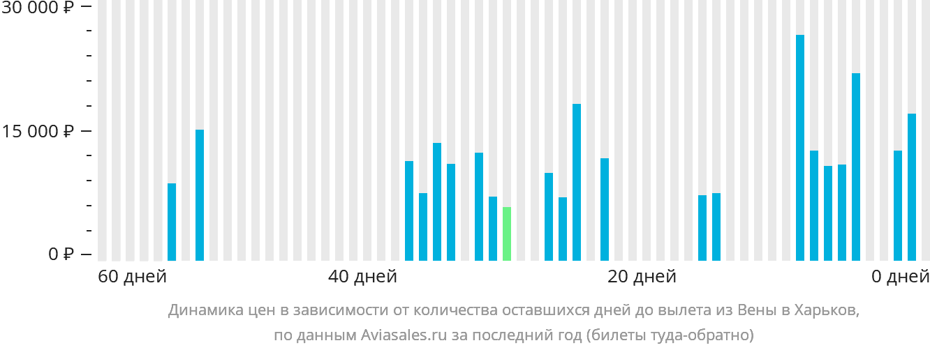 Динамика цен в зависимости от количества оставшихся дней до вылета из Вены в Харьков