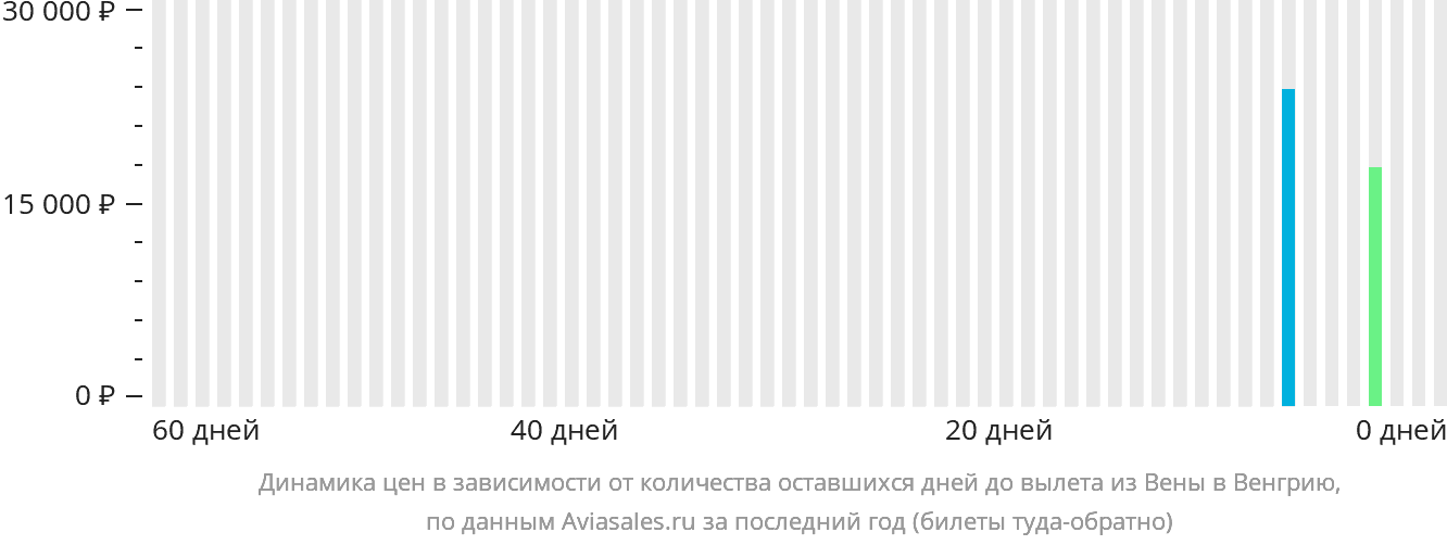 Динамика цен в зависимости от количества оставшихся дней до вылета из Вены в Венгрию
