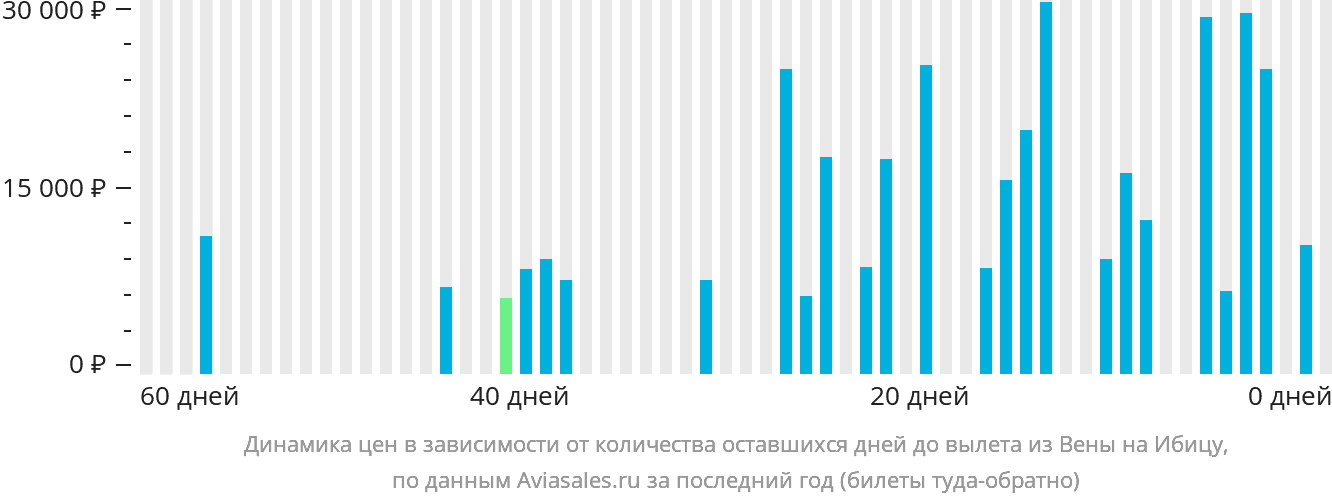 Динамика цен в зависимости от количества оставшихся дней до вылета из Вены на Ибицу
