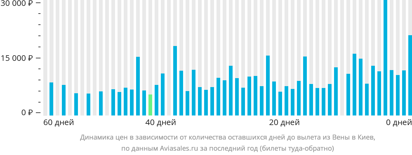 Динамика цен в зависимости от количества оставшихся дней до вылета из Вены в Киев