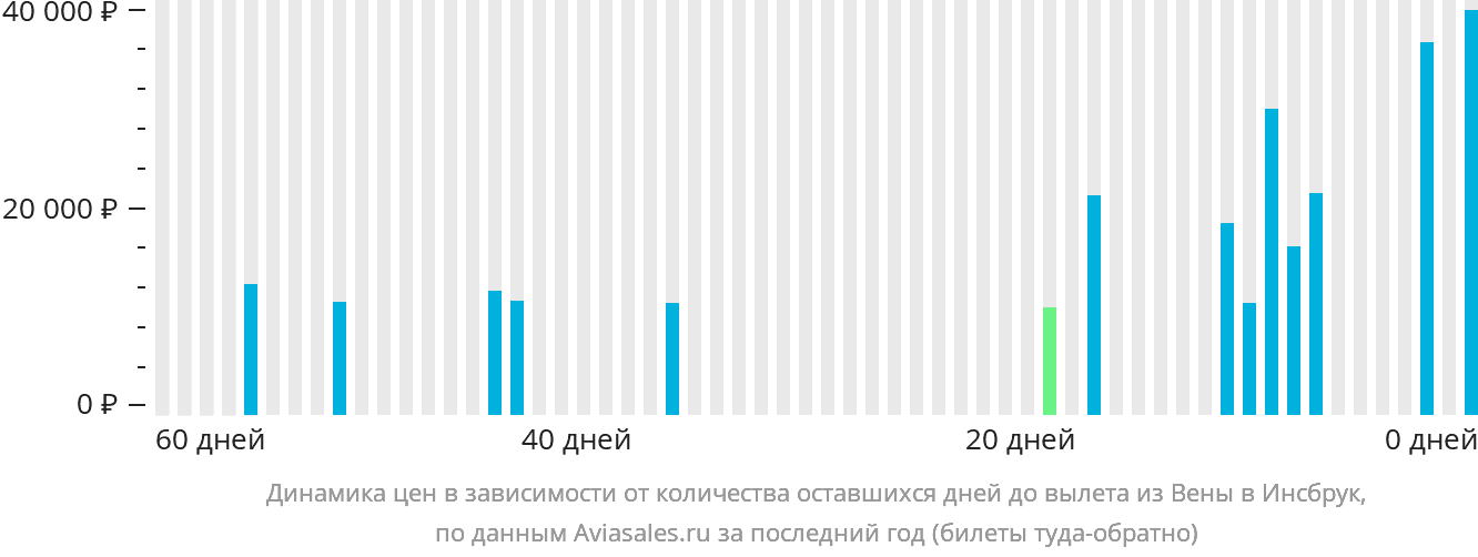 Динамика цен в зависимости от количества оставшихся дней до вылета из Вены в Инсбрук