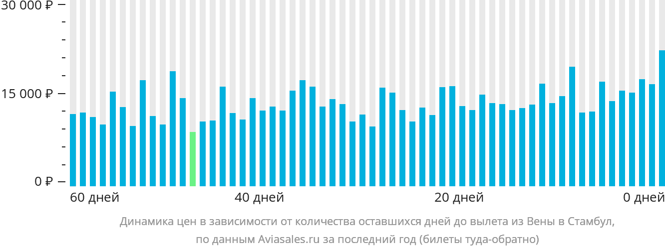 Динамика цен в зависимости от количества оставшихся дней до вылета из Вены в Стамбул