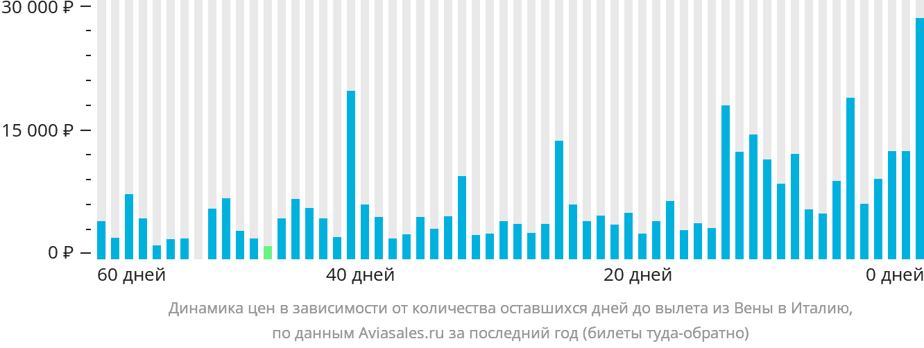 Динамика цен в зависимости от количества оставшихся дней до вылета из Вены в Италию
