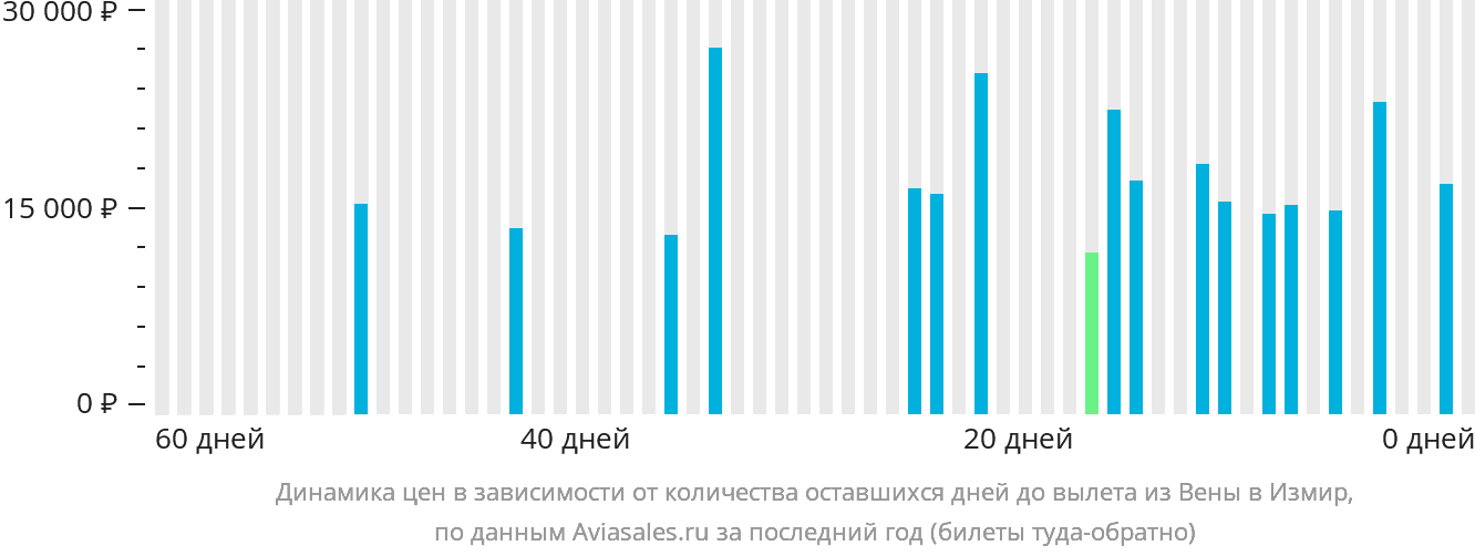Динамика цен в зависимости от количества оставшихся дней до вылета из Вены в Измир