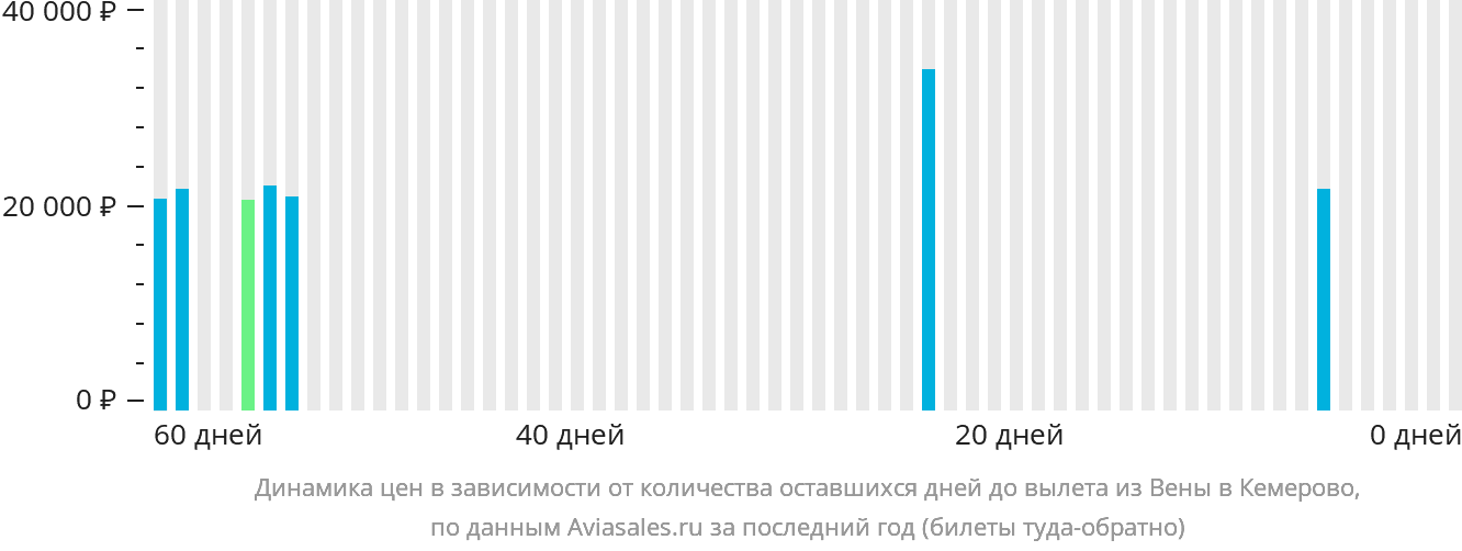 Динамика цен в зависимости от количества оставшихся дней до вылета из Вены в Кемерово
