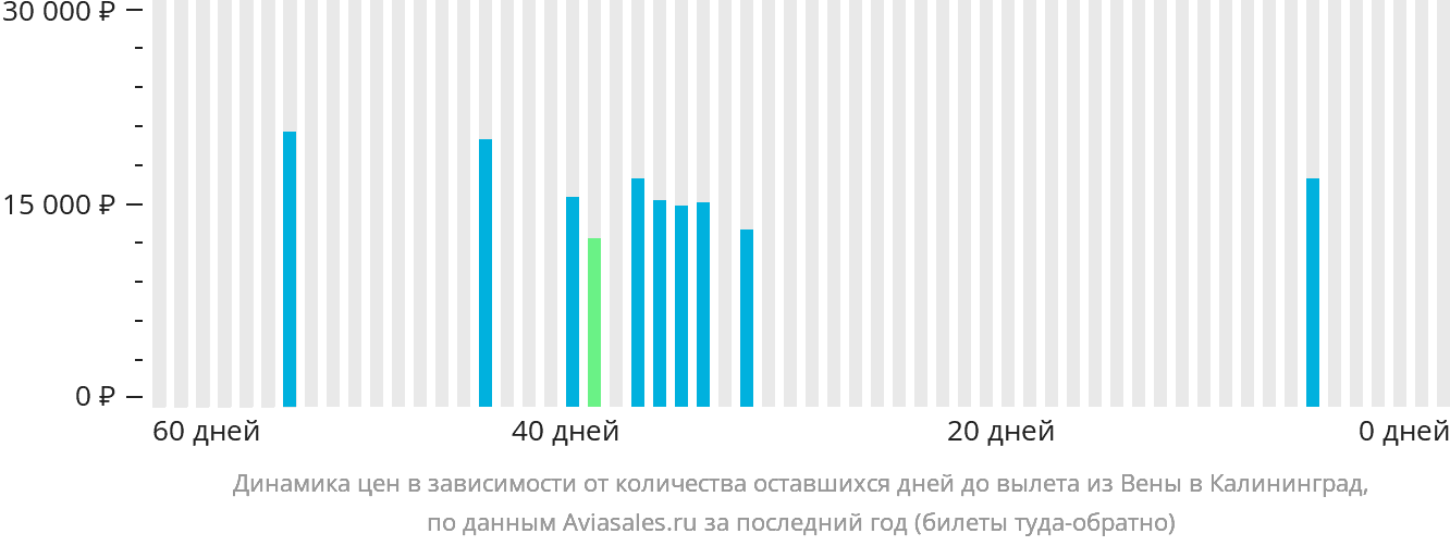 Динамика цен в зависимости от количества оставшихся дней до вылета из Вены в Калининград