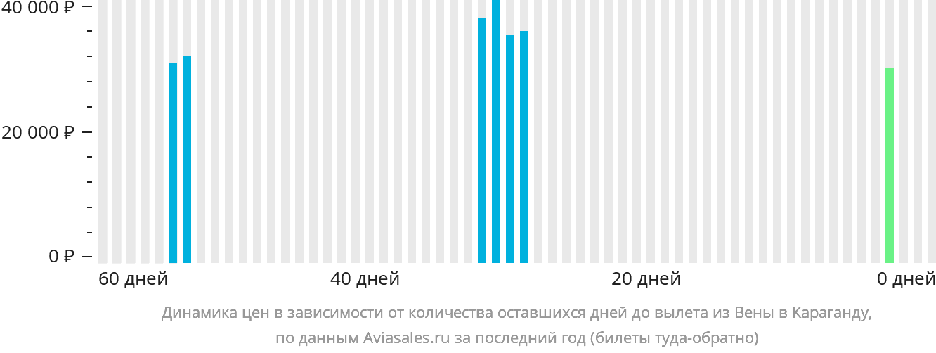 Динамика цен в зависимости от количества оставшихся дней до вылета из Вены в Караганду