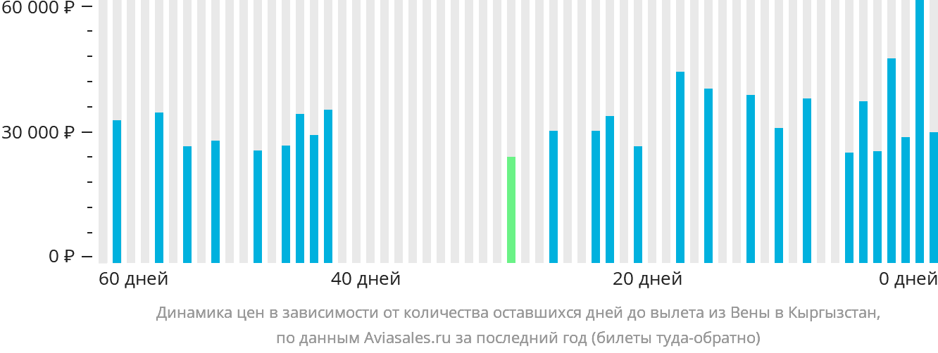 Динамика цен в зависимости от количества оставшихся дней до вылета из Вены в Кыргызстан