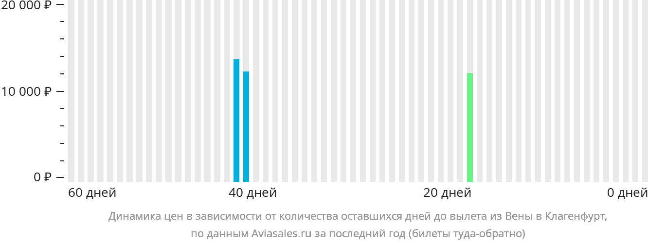 Динамика цен в зависимости от количества оставшихся дней до вылета из Вены в Клагенфурт