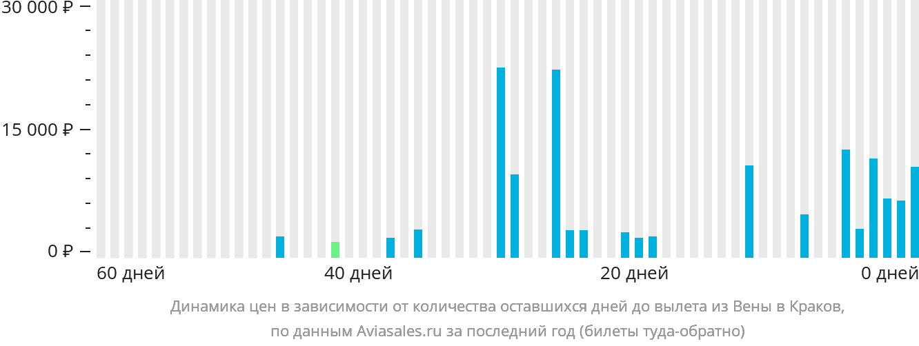 Динамика цен в зависимости от количества оставшихся дней до вылета из Вены в Краков