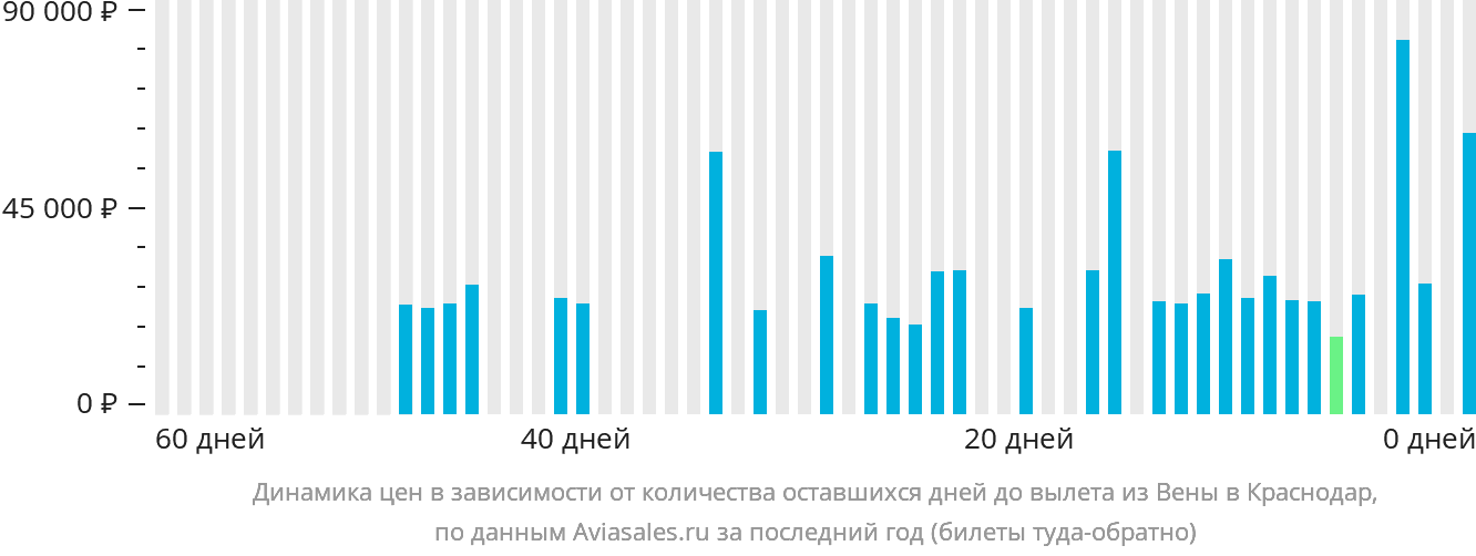 Динамика цен в зависимости от количества оставшихся дней до вылета из Вены в Краснодар