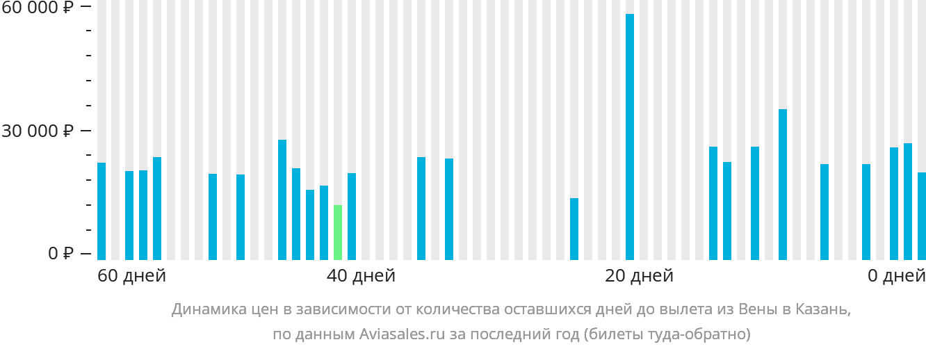 Динамика цен в зависимости от количества оставшихся дней до вылета из Вены в Казань