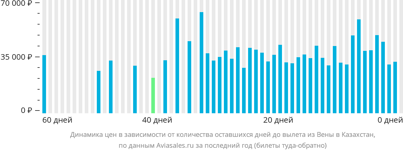 Динамика цен в зависимости от количества оставшихся дней до вылета из Вены в Казахстан