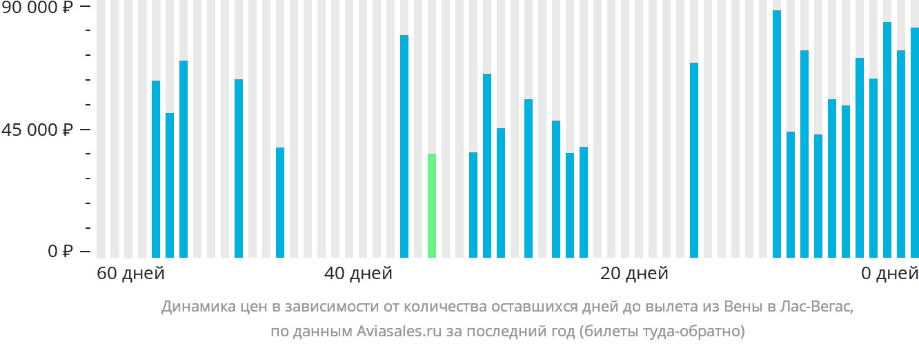 Динамика цен в зависимости от количества оставшихся дней до вылета из Вены в Лас-Вегас