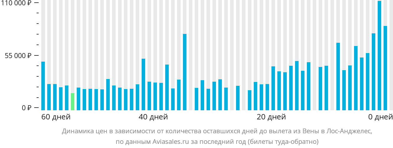 Динамика цен в зависимости от количества оставшихся дней до вылета из Вены в Лос-Анджелес