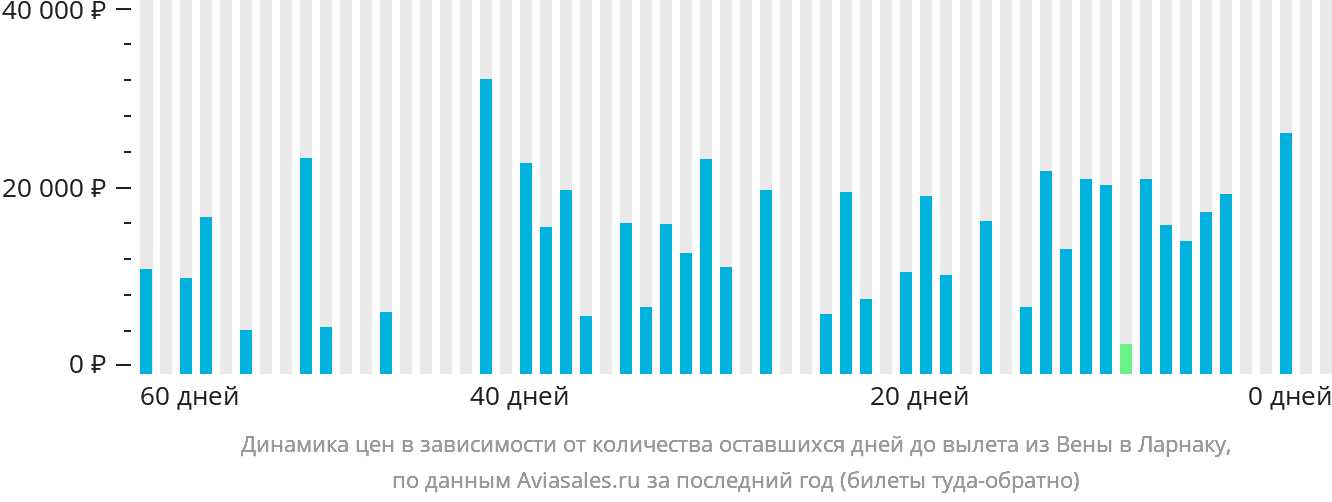 Динамика цен в зависимости от количества оставшихся дней до вылета из Вены в Ларнаку