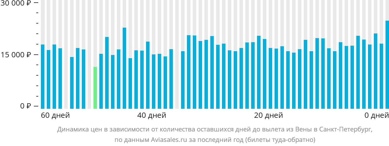 Динамика цен в зависимости от количества оставшихся дней до вылета из Вены в Санкт-Петербург