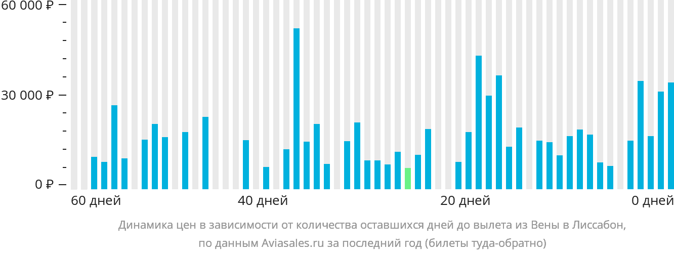 Динамика цен в зависимости от количества оставшихся дней до вылета из Вены в Лиссабон