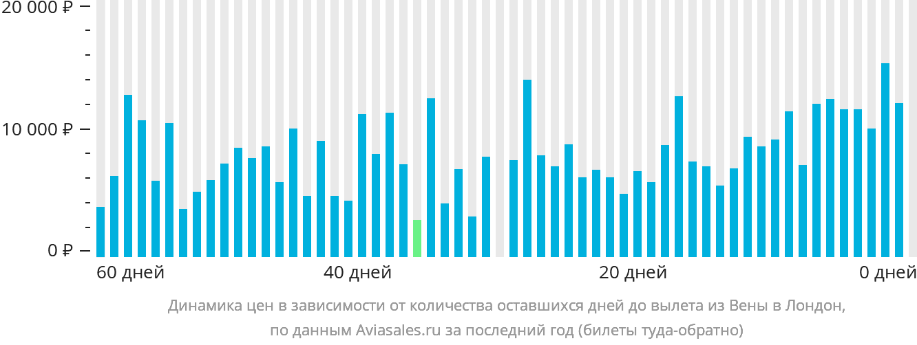 Динамика цен в зависимости от количества оставшихся дней до вылета из Вены в Лондон