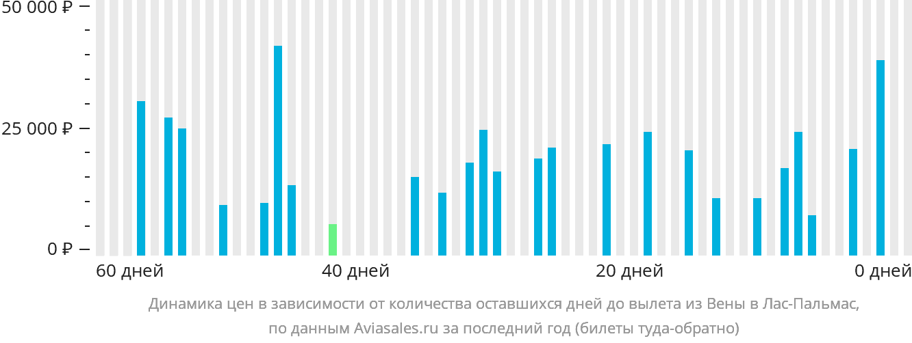 Динамика цен в зависимости от количества оставшихся дней до вылета из Вены в Лас-Пальмас
