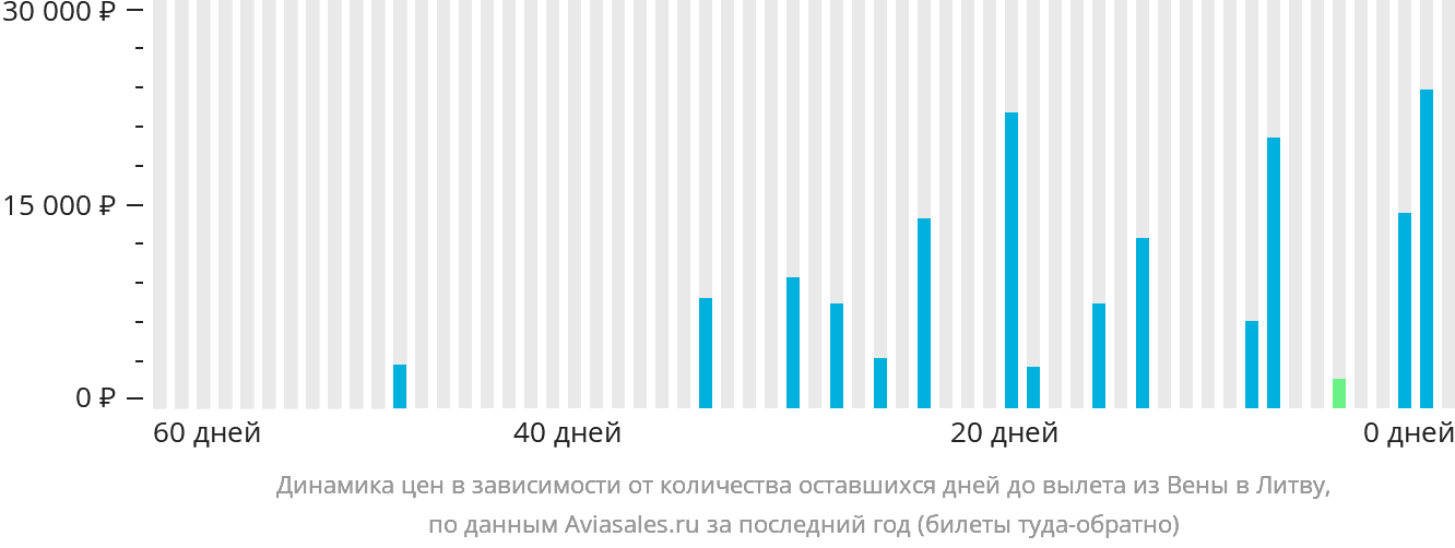 Динамика цен в зависимости от количества оставшихся дней до вылета из Вены в Литву