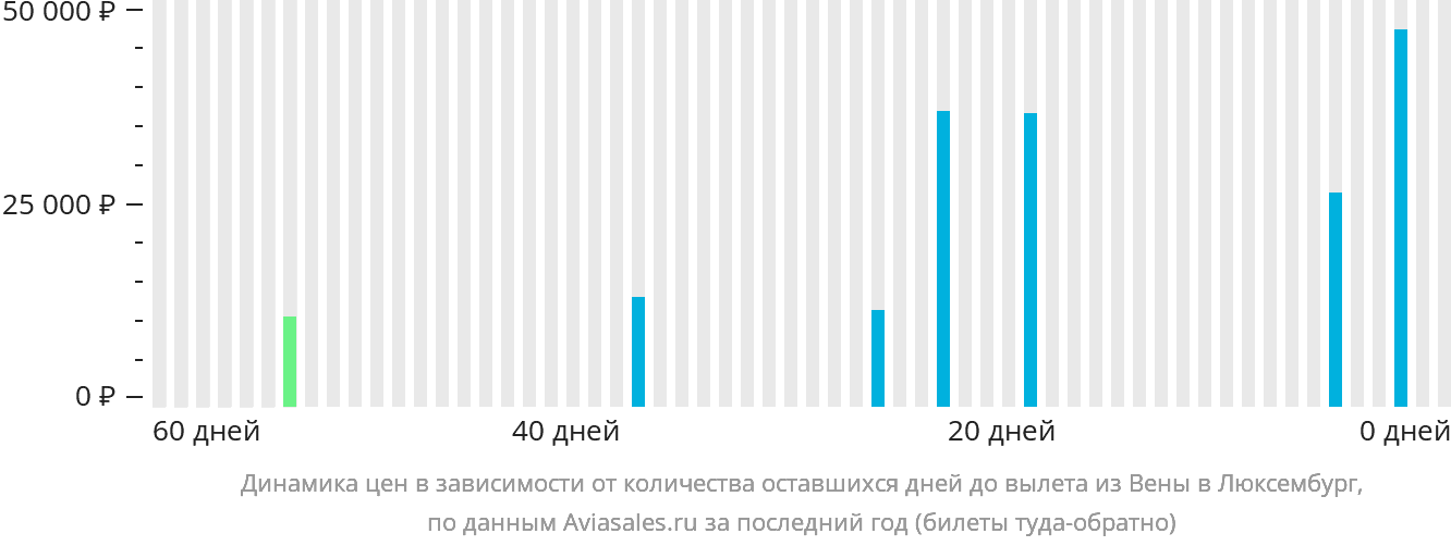 Динамика цен в зависимости от количества оставшихся дней до вылета из Вены в Люксембург