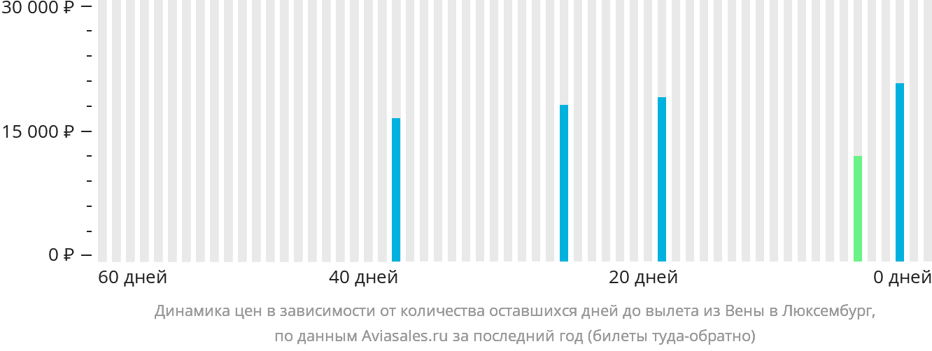 Динамика цен в зависимости от количества оставшихся дней до вылета из Вены в Люксембург
