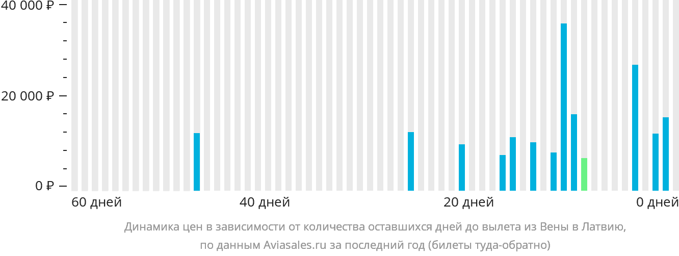 Динамика цен в зависимости от количества оставшихся дней до вылета из Вены в Латвию