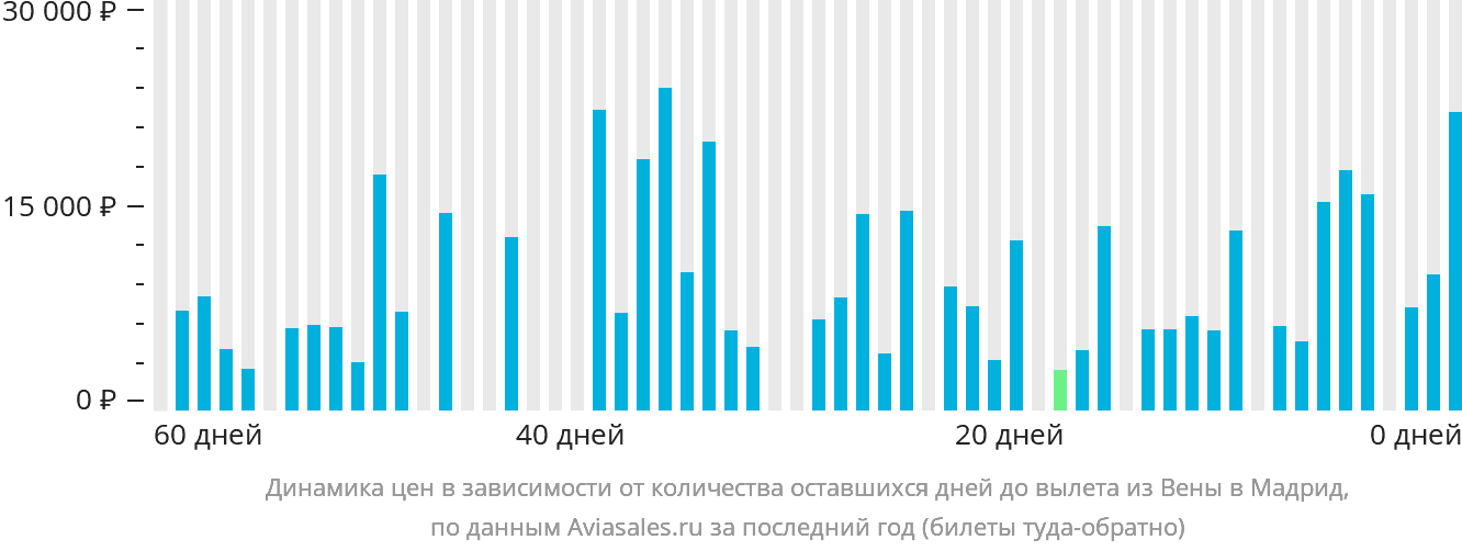 Динамика цен в зависимости от количества оставшихся дней до вылета из Вены в Мадрид