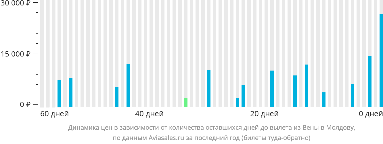 Динамика цен в зависимости от количества оставшихся дней до вылета из Вены в Молдову